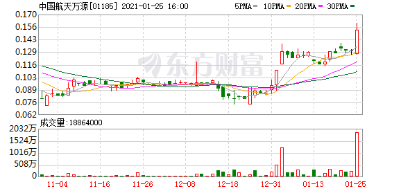 中国航天万源(01185-HK)涨18.32%