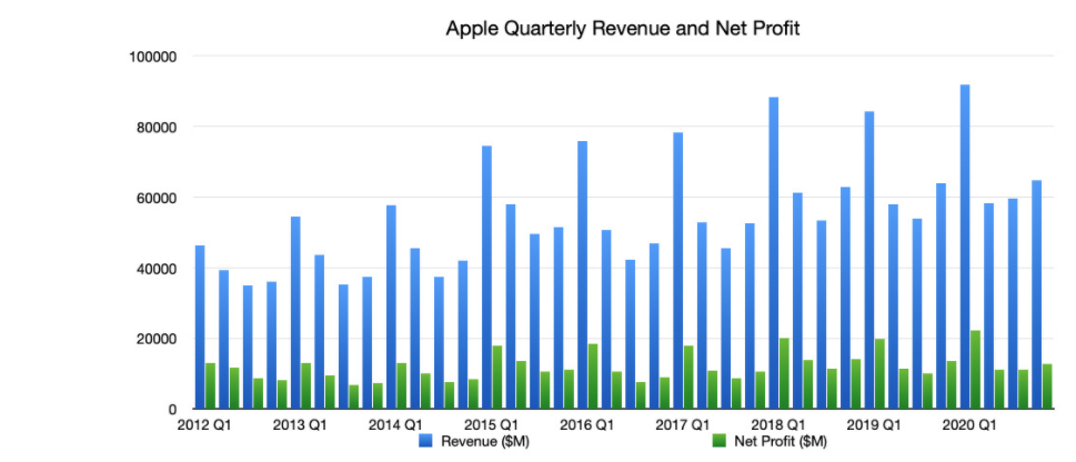 苹果财报前瞻：iPhone12销量喜人 苹果营收有望突破千亿美元大关