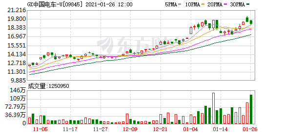 GX中国电车-U15万股交叉盘 涉资291万美元