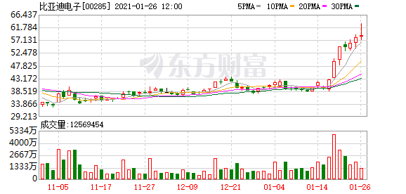 比亚迪电子(00285-HK)涨3.69%