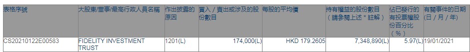 FIDELITY INVESTMENT TRUST减持泰格医药(03347)17.4万股，每股作价约179.26港元