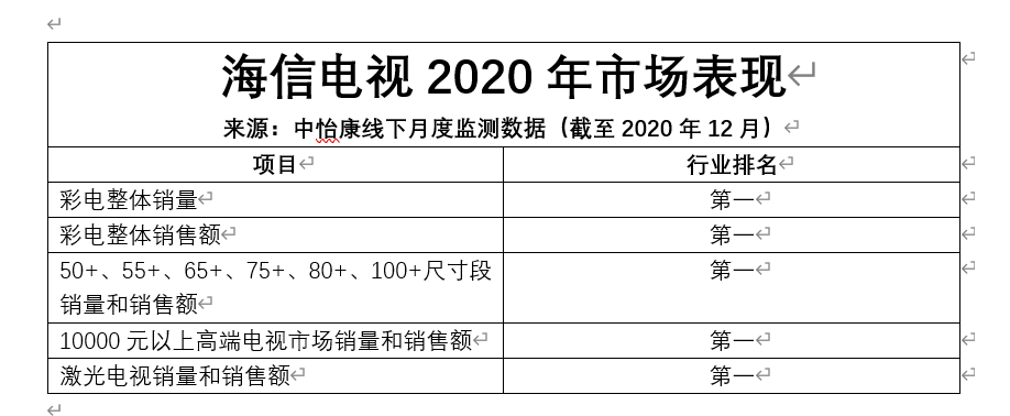 中怡康线下数据:海信电视2020拿了10个第一!
                                            原创