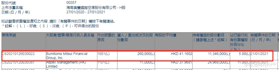 Sumitomo Mitsui Financial Group, Inc.增持美兰空港(00357)26万股，每股作价41.16港元