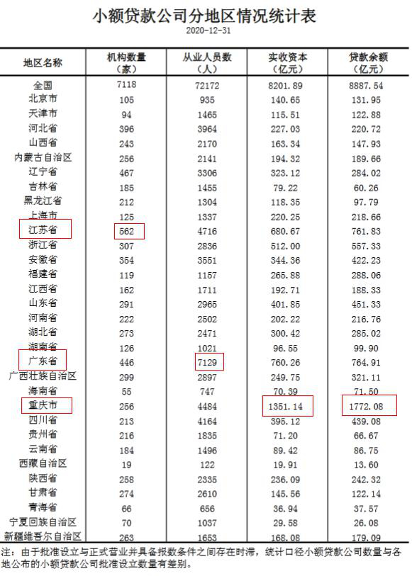 2020年四季度小贷公司统计：江苏领跑 广东从业者最多