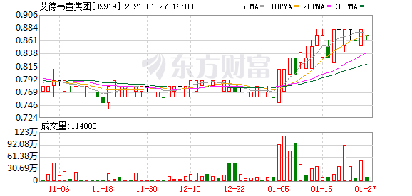 艾德韦宣集团(09919.HK)1月27日注销455.2万股回购股份