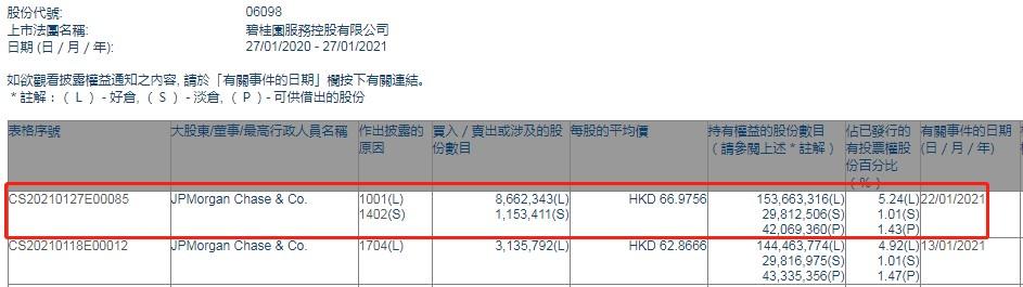小摩增持碧桂园服务(06098)约866.23万股 涉资约5.8亿港元