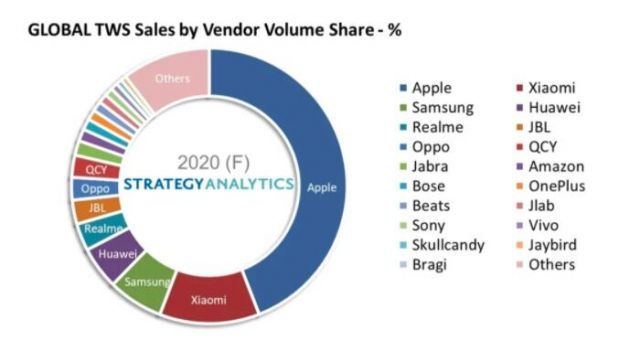 StrategyAnalytics：2020年TWS蓝牙耳机销量或增长近90%