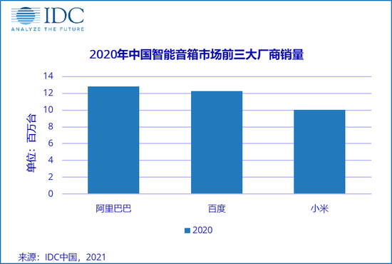 IDC：2020年智能音箱市场销量3,676万台，同比下降8.6%