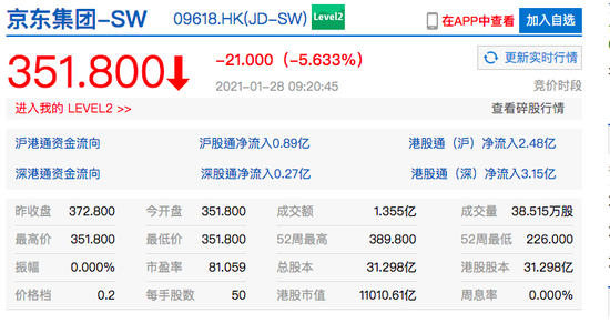 香港恒生指数开盘跌1.31%京东集团港股跌超5%
