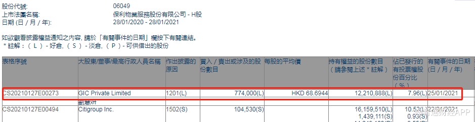 GIC Private Limited减持保利物业(06049)77.4万股，每股作价68.69港元