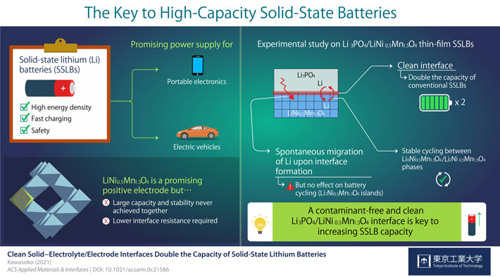 研究发现：清洁电解质/电极界面使固态锂电池的容量增加一倍