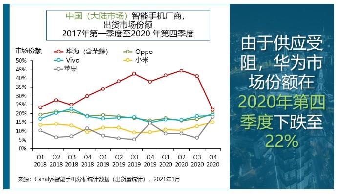 Canalys：2020年中国大陆智能手机市场出货量同比下滑11%，华为、Oppo、Vivo位列前三位