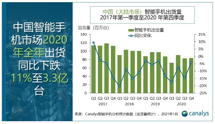 Canalys：2020年中国大陆智能手机市场出货量同比下滑11%，华为、Oppo、Vivo位列前三位