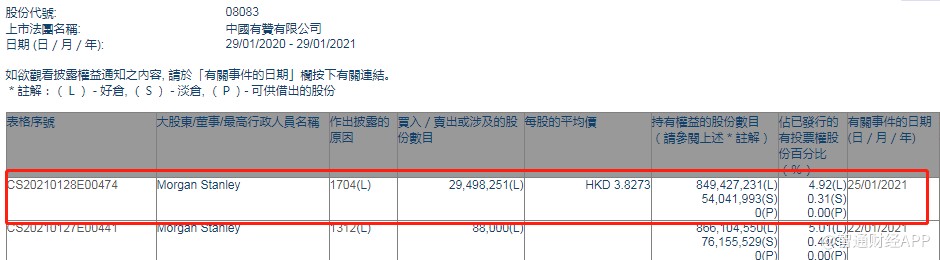 大摩减持中国有赞(08083)约2949.83万股，每股作价3.83港元