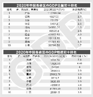 29省份GDP年报：安徽逼近上海 增速排名大洗牌