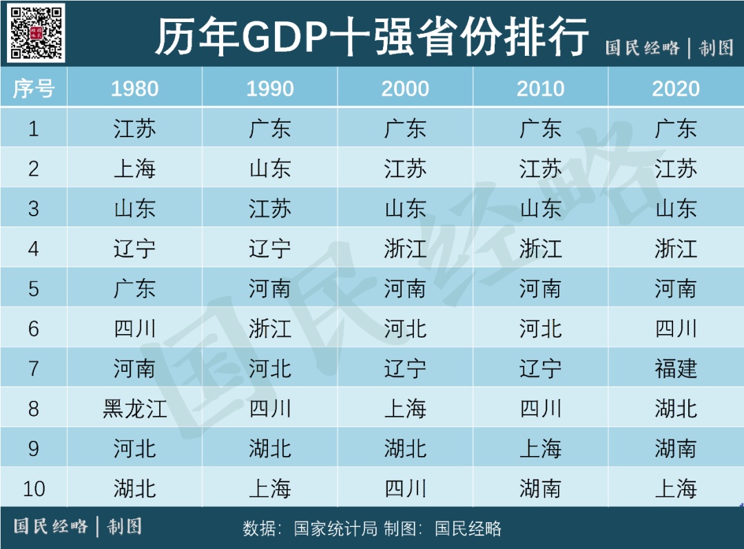 2020年，中国内地各省市GDP排行榜