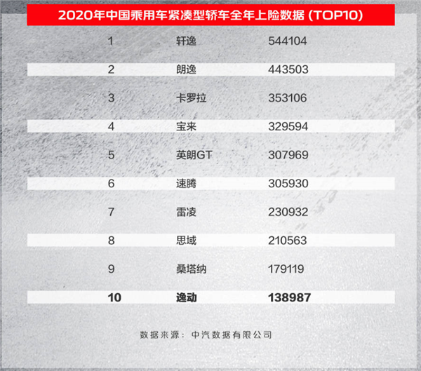 长安汽车2020年净利润预计40亿元：逸动夺得中国品牌销冠