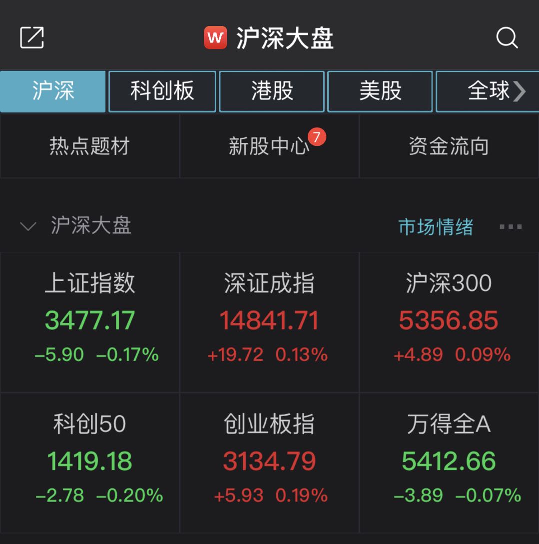 2月首个交易日沪指开盘跌0.17% 机场板块跌幅靠前