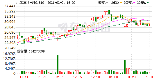 小米集团-W(01810-HK)涨3.08%