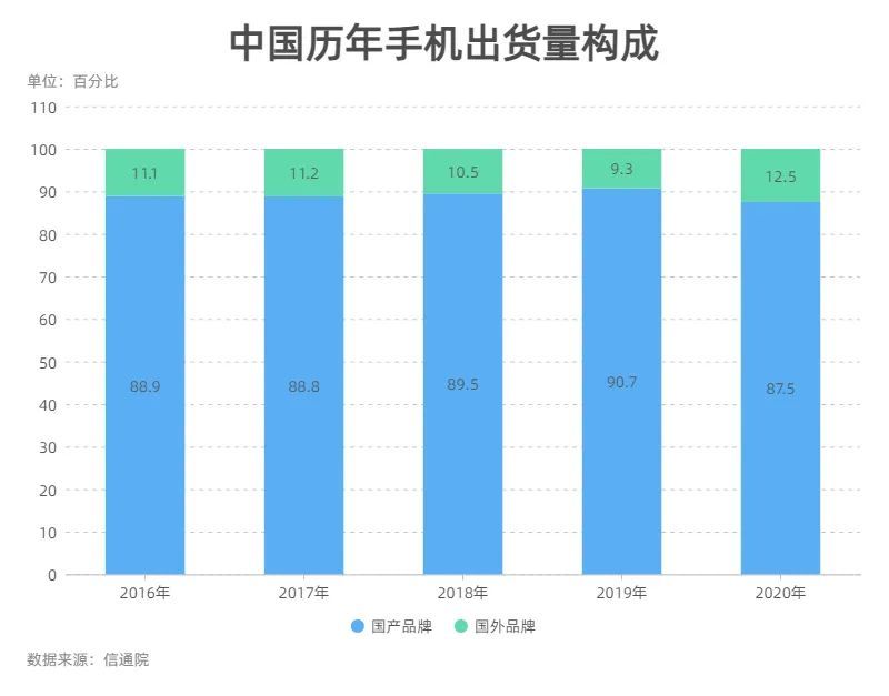 iPhone 12立功，助力苹果在中国市场重回巅峰，营收大增57%