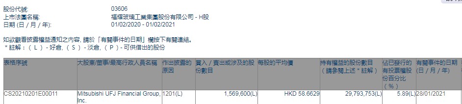 Mitsubishi UFJ Financial减持福耀玻璃(03606)156.96万股，每股作价约58.66港元