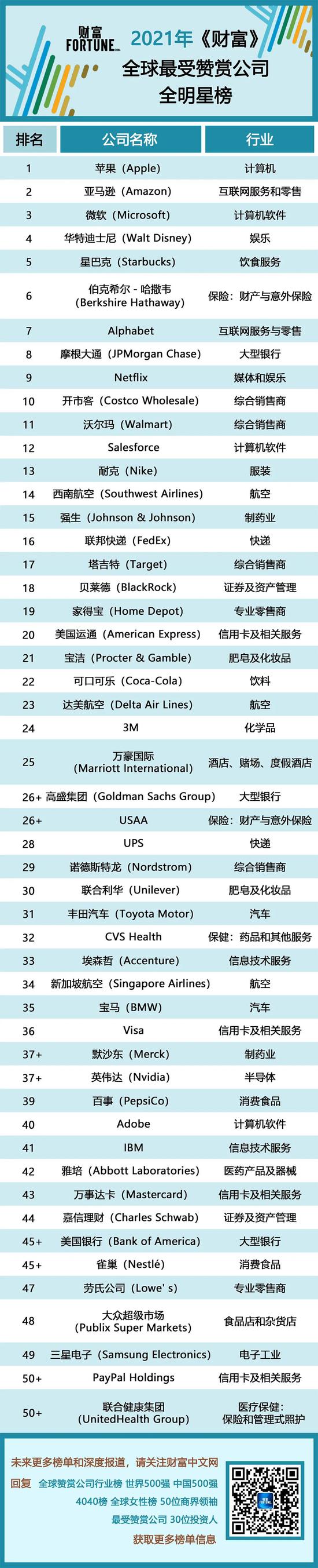 2021 年《财富》全球最受赞赏公司榜单：苹果、亚马逊、微软分列前三