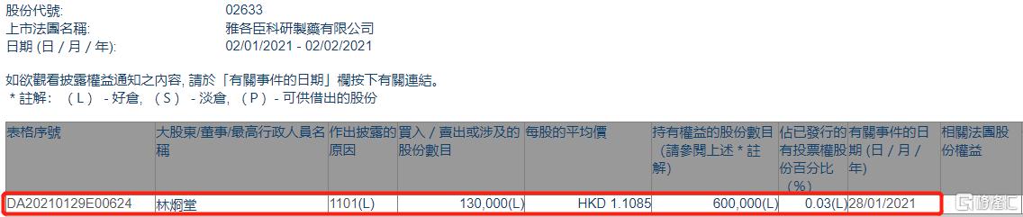 雅各臣科研制药(02633.HK)获独立非执行董事林烱堂增持13万股