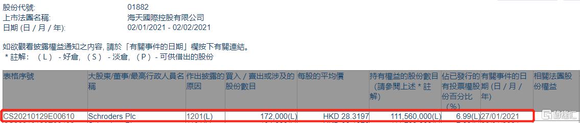 海天国际(01882.HK)遭Schroders Plc减持17.2万股