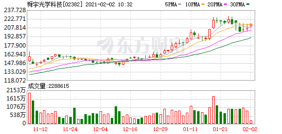 舜宇光学科技(02382-HK)涨3.5%
