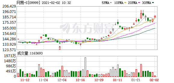 网易－Ｓ(09999-HK)涨3.02%