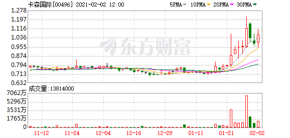 卡森国际(00496-HK)涨10.2%