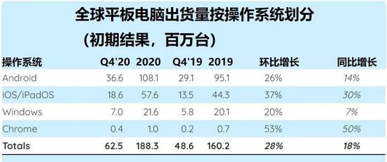 SA：2020 年苹果 iPad 领跑平板电脑市场，全球出货同比增长 37％