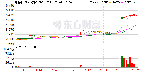复锐医疗科技(01696-HK)涨11.05%