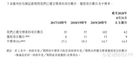 新股前瞻丨广联工程：香港地基工程承包商忙上市，资产负债率仅0.9%