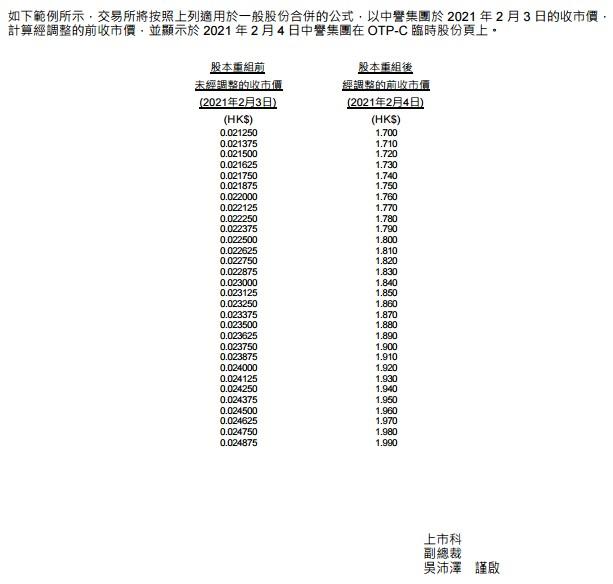 港交所：关于中誉集团(00985)80股合并为1股 将于2月4日调整其在OTP-C的前收市价