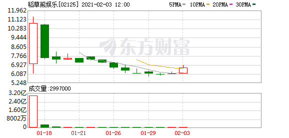 稻草熊娱乐涨11.15%