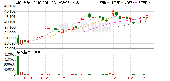 华润万象生活(01209-HK)涨3.55%
