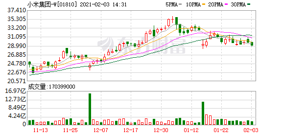 小米集团-W(01810-HK)跌3.03%