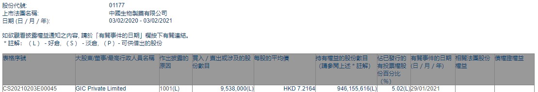 GIC Private Limited增持中国生物制药(01177)953.80万股，每股作价约7.22港元