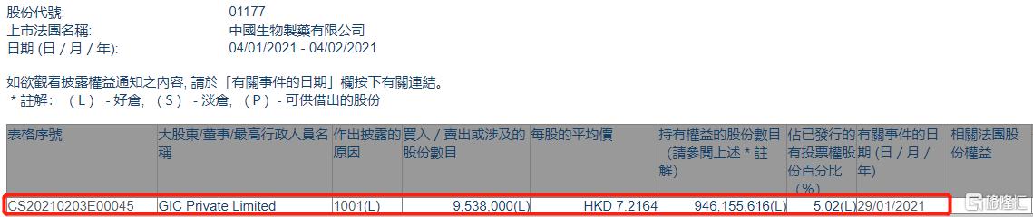 中国生物制药(01177.HK)获GIC Private Limited增持953.8万股