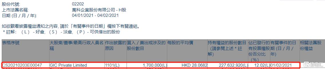 万科企业(02202.HK)获GIC Private Limited增持170万股
