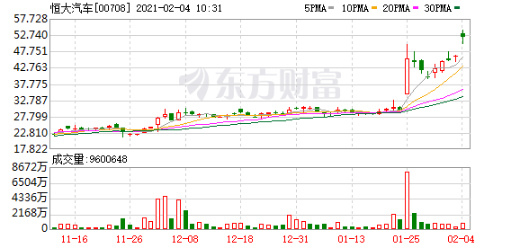 恒大汽车(00708-HK)涨14.99%