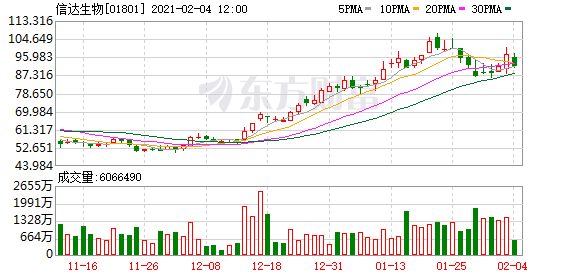 信达生物-B(01801-HK)跌3.4%