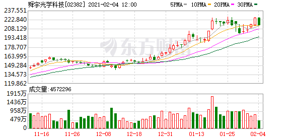 舜宇光学科技(02382-HK)跌3.1%