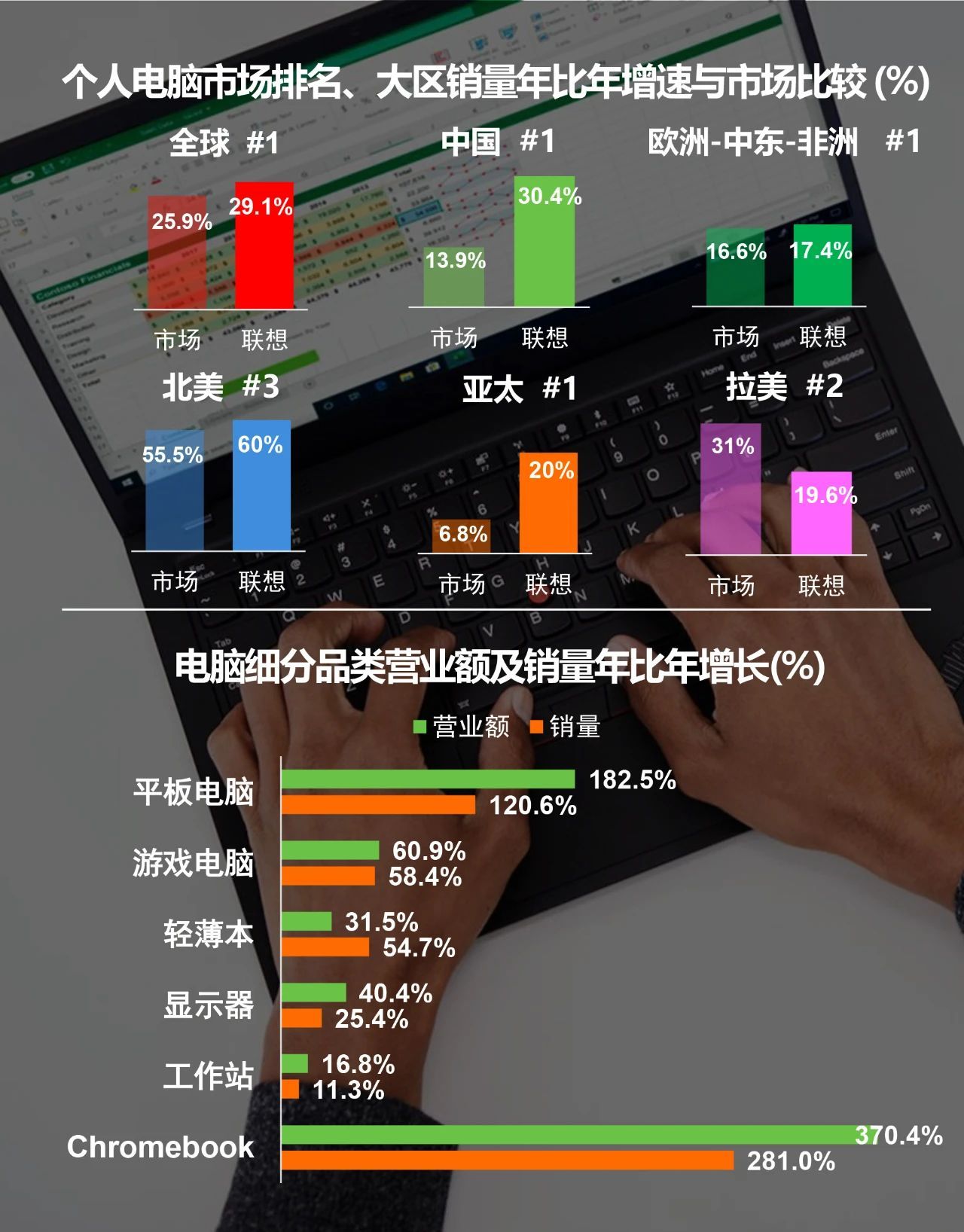 联想中国“刷新”纪录：Q3财季PC份额42.3%，智慧服务进入第一阵营