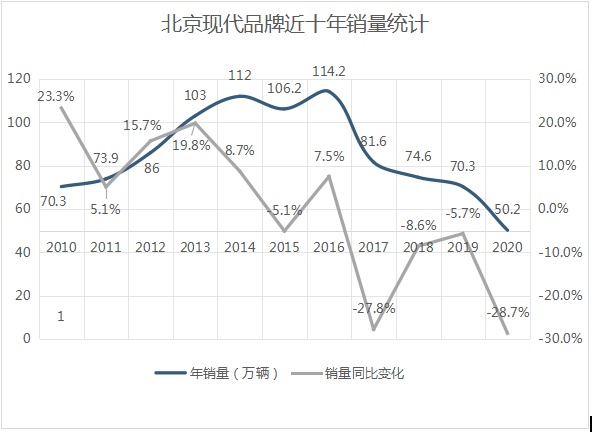 频繁换将换来增速“倒数第一”，北京现代去年销量下挫近三成