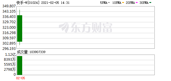 华创证券：首予快手(1024.HK)“推荐”评级 予目标价区间248至304港元
