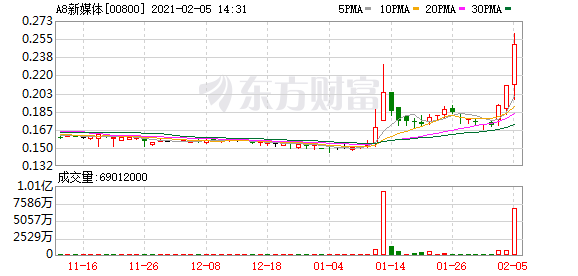 A8新媒体(00800-HK)涨18.1%