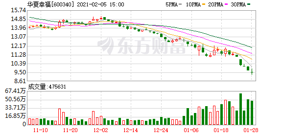 华夏幸福：2月4日控股股东质押公司总股本4.86% 用于缓解公司流动性