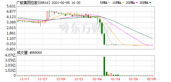 广骏集团控股(08516.HK)首9月亏损收窄至385.1港元